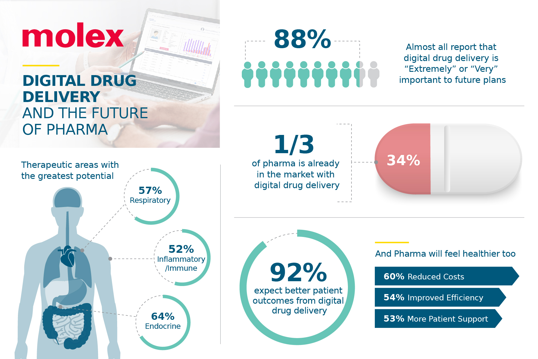 Molex and Phillips-Medisize Survey