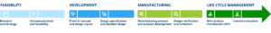 Feasibility - Development - Manufacturing - Life Cycle Management