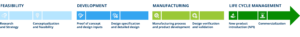 Feasibility - Development - Manufacturing - Life Cycle Management