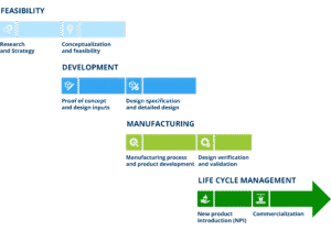 Feasibility - Development - Manufacturing - Life Cycle Management