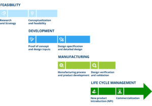 Feasibility - Development - Manufacturing - Life Cycle Management